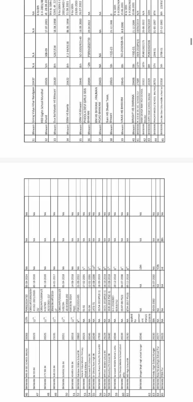 Affiliation letter ongoing for private school: हरियाणा प्रदेश में शिक्षा बोर्ड ने निजी स्कूलों को नववर्ष पर बड़ी सौगात दी है। शिक्षा बोर्ड ने बड़े स्तर पर प्रदेश के निजी स्कूलों की मान्यता को 1 वर्ष तक बढ़ाने हेतु नोटिस जारी किया। हरियाणा प्रदेश केंद्र पिछले काफी दिनों से निजी स्कूल मान्यता को लेकर शिक्षा विभाग की तरफ से लेटर का इंतजार कर रहे थे। अब शिक्षा विभाग ने प्रदेश में हजारों निजी स्कूलों की मान्यता बढ़ाने हेतु लेटर जारी कर निजी स्कूलों को बड़ी सौगात दी है। शिक्षा विभाग के इस फैसले से निजी स्कूल संचालकों ने राहत की सांस ली है।  लिस्ट में किसी स्कूल का नाम नहीं है तो इस प्रकार बढ़वाए मान्यता   हरियाणा प्रदेश में आज शिक्षा बोर्ड में निजी स्कूलों को 1 वर्ष के लिए मान्यता बढ़ाने की बड़ी सौगात देते हुए लिस्ट जारी की है। शिक्षा विभाग द्वारा जारी की गई लिस्ट हम इस खबर के माध्यम से आपके साथ सांझा कर रहे हैं। अगर इस लिस्ट में किसी स्कूल का नाम नहीं है तो उस स्कूल संचालक को निराश होने की आवश्यकता नहीं है। क्योंकि शिक्षा विभाग द्वारा जारी किए गए इस लेटर के 2 नंबर पेज पर बाकायदा लिखा गया है कि जिस स्कूल का इस लिस्ट में नाम नहीं है वह अपनी अस्थाई/ परमिशन की कॉपी और पिछले साल के मान्यता पत्र (affiliation letter) की कॉपी के साथ बोर्ड में  affiliation ब्रांच में जाकर अधिकारियों से जाकर मिले।  उसकी affiliation हो जाएगी | बोर्ड को  ऐसे सभी स्कूलों को मान्यता देने का अधिकार दे रखा है |