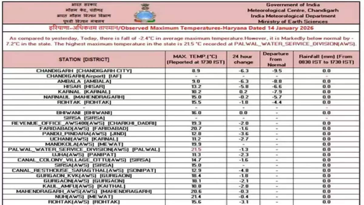 HARYANA WEATHER REPORT