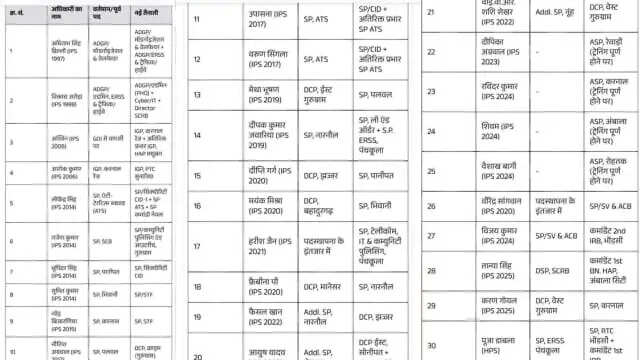 IPS TRANSFER LIST HARYANA