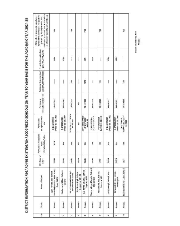 Affiliation letter ongoing for private school: हरियाणा प्रदेश में शिक्षा बोर्ड ने निजी स्कूलों को नववर्ष पर बड़ी सौगात दी है। शिक्षा बोर्ड ने बड़े स्तर पर प्रदेश के निजी स्कूलों की मान्यता को 1 वर्ष तक बढ़ाने हेतु नोटिस जारी किया। हरियाणा प्रदेश केंद्र पिछले काफी दिनों से निजी स्कूल मान्यता को लेकर शिक्षा विभाग की तरफ से लेटर का इंतजार कर रहे थे। अब शिक्षा विभाग ने प्रदेश में हजारों निजी स्कूलों की मान्यता बढ़ाने हेतु लेटर जारी कर निजी स्कूलों को बड़ी सौगात दी है। शिक्षा विभाग के इस फैसले से निजी स्कूल संचालकों ने राहत की सांस ली है।  लिस्ट में किसी स्कूल का नाम नहीं है तो इस प्रकार बढ़वाए मान्यता   हरियाणा प्रदेश में आज शिक्षा बोर्ड में निजी स्कूलों को 1 वर्ष के लिए मान्यता बढ़ाने की बड़ी सौगात देते हुए लिस्ट जारी की है। शिक्षा विभाग द्वारा जारी की गई लिस्ट हम इस खबर के माध्यम से आपके साथ सांझा कर रहे हैं। अगर इस लिस्ट में किसी स्कूल का नाम नहीं है तो उस स्कूल संचालक को निराश होने की आवश्यकता नहीं है। क्योंकि शिक्षा विभाग द्वारा जारी किए गए इस लेटर के 2 नंबर पेज पर बाकायदा लिखा गया है कि जिस स्कूल का इस लिस्ट में नाम नहीं है वह अपनी अस्थाई/ परमिशन की कॉपी और पिछले साल के मान्यता पत्र (affiliation letter) की कॉपी के साथ बोर्ड में  affiliation ब्रांच में जाकर अधिकारियों से जाकर मिले।  उसकी affiliation हो जाएगी | बोर्ड को  ऐसे सभी स्कूलों को मान्यता देने का अधिकार दे रखा है |